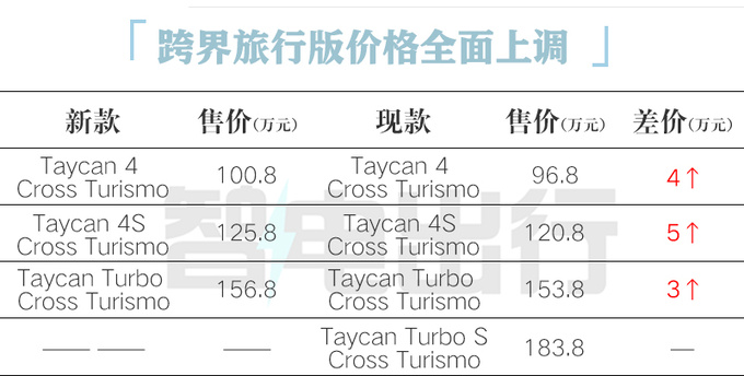 顶配涨18万保时捷新Taycan预售100.8万起 动力更强-图3