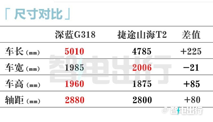 深藍(lán)G318售17.59萬起鄧承浩把硬派SUV價打下來-圖10