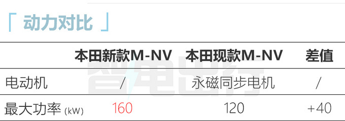 本田新M-NV 6月16日发布动力提升-配比亚迪电池-图7