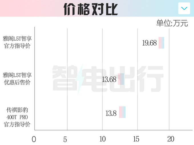 本田雅阁明年将改款现款优惠6万 比影豹还便宜-图5