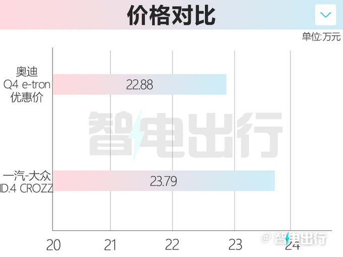 奥迪纯电SUV大降价最高降6.9万 比大众ID.4还便宜-图1