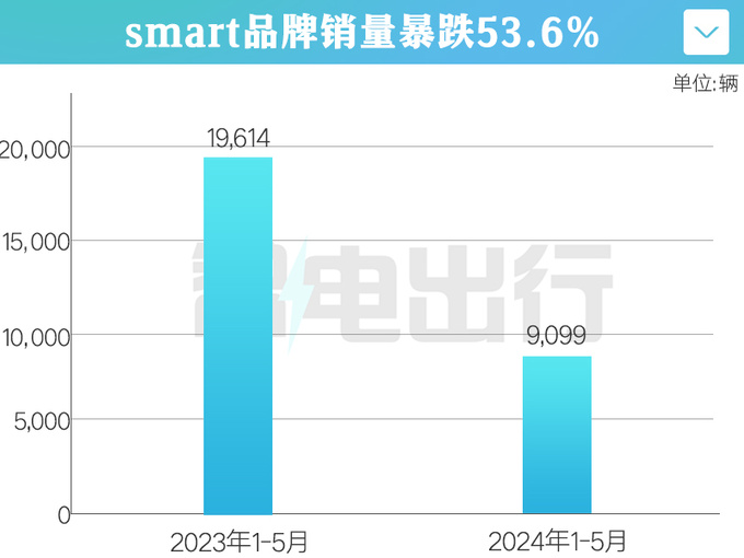 奔驰Smart销量暴跌53宝马Mini纯电上市能卖好吗-图1