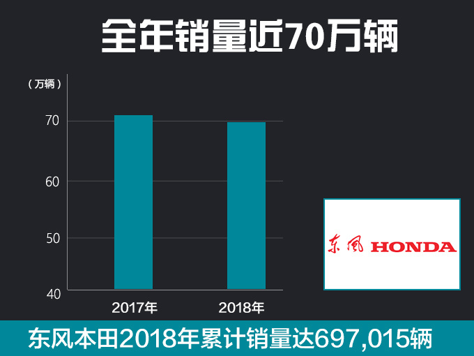 东风本田销量超69.7万辆 3款破10万/思域首超20万-图2