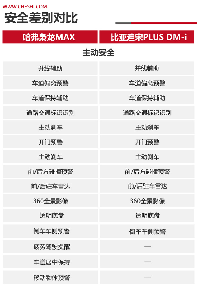 哈弗枭龙MAX对阵比亚迪宋PLUS DM-i到底谁在为四驱平权-图12