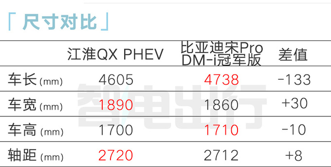 江淮QX PHEV售xx.xx-xx.xx萬搭比亞迪動(dòng)力-圖4