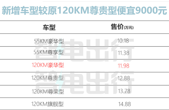 官降9000元比亚迪新驱逐舰05售11.98万 取消10项配置-图1