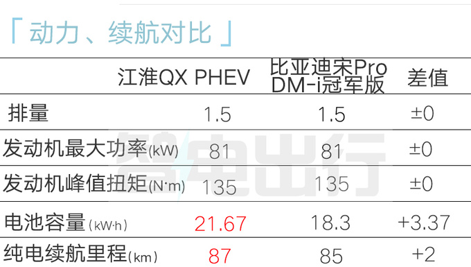 江淮QX混動配置曝光搭比亞迪動力 預計售13-15萬-圖3