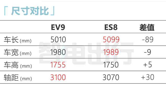 起亚大SUV EV9将国产-预计卖30万起 比蔚来ES8更大-图8