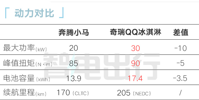 全面降價奔騰小馬售x.xx萬起 比五菱宏光MINIEV便宜-圖14