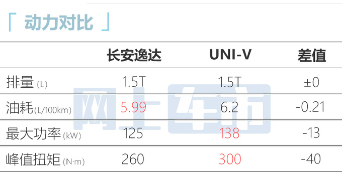 官方降价长安逸达售8.79万-10.79万元-图11