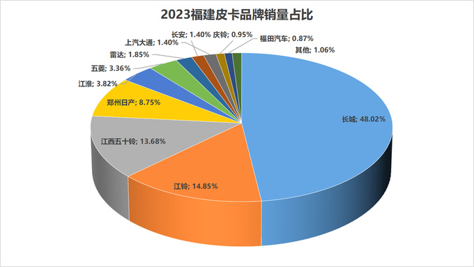 2023年31个省（直辖市）各皮卡品牌市占率分析-图4