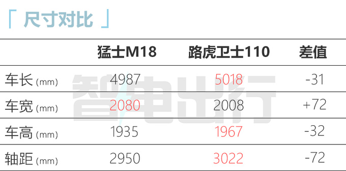 猛士M18或4月上市動(dòng)力遠(yuǎn)超Model X 預(yù)計(jì)70萬起售-圖2