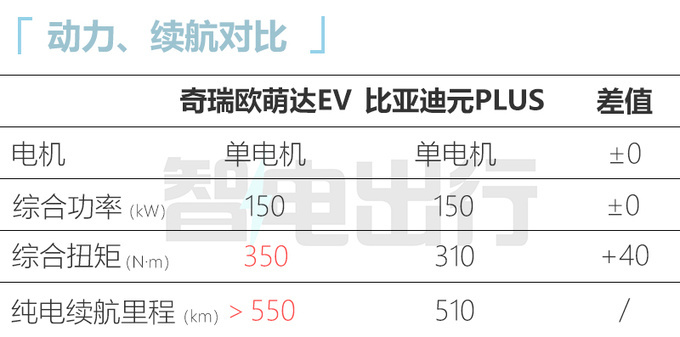 奇瑞欧萌达EV量产车下线撞脸银河L7 预计年内上市-图8