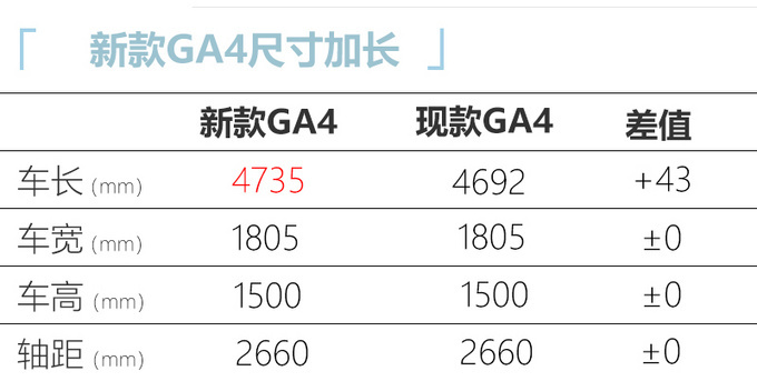 广汽传祺GA4 PLUS三月底上市 动力增强 或9万起售-图7