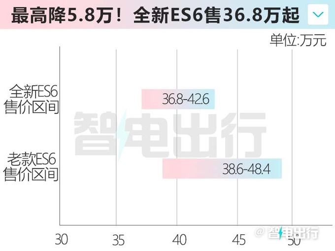 官降5.8万蔚来全新ES6售36.8万起 租电池再减12万-图1