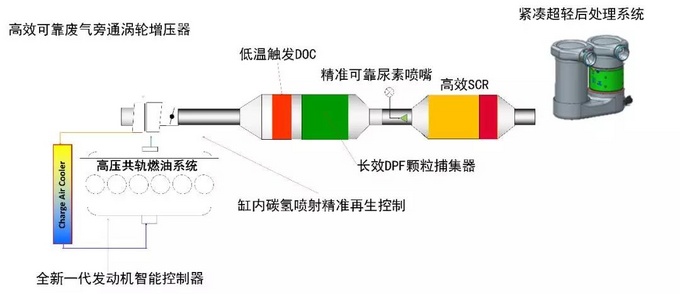 康明斯国六技术首发皮卡名机2.8T免EGR升国六-图7