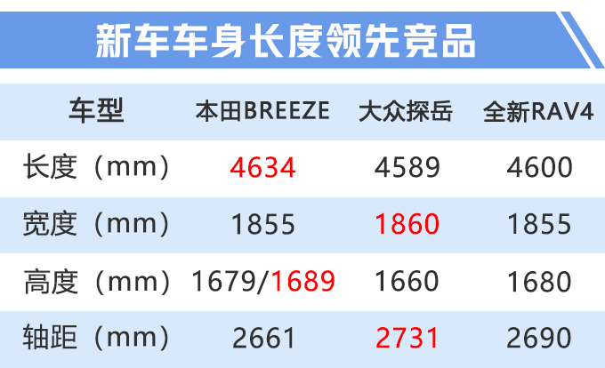 广汽本田新SUV定名皓影 比CR-V更大年内上市-图1