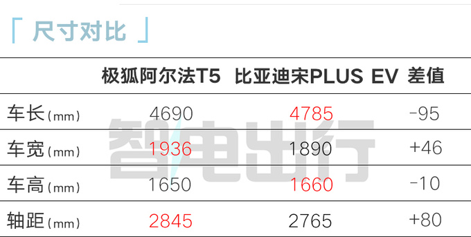 官降x.x万极狐阿尔法T5售xx.xx万起 全系标配800V-图6