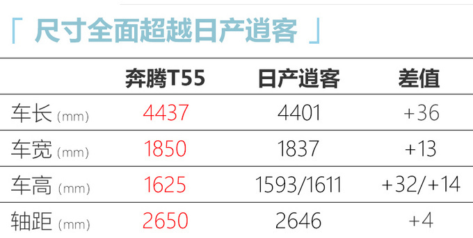 一汽奔腾2021年将推6款新车 SUV预计8万多就能买-图3