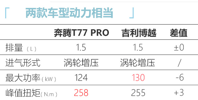 一汽奔腾新款T77 PRO上市 配置升级-售10.58万起-图1