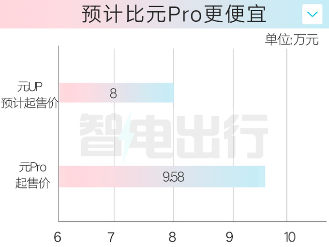 比亚迪4S店元UP最快3月上市卖8万起能火吗-图1