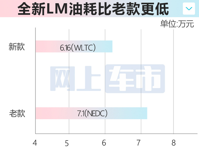 官涨11.4万雷克萨斯全新LM售119.9万起 增2.4T动力-图2