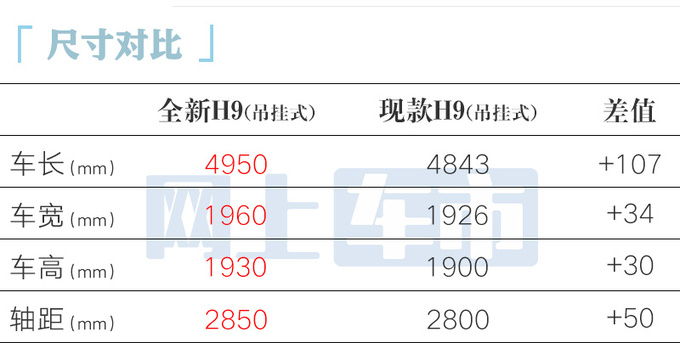 哈弗新一代H9四月25日发布销售预计20万起售-图6