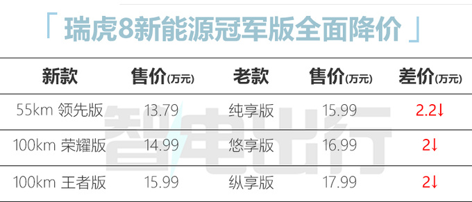 官降2.2万奇瑞新瑞虎8 PRO家族售12.69万起 增8AT-图3