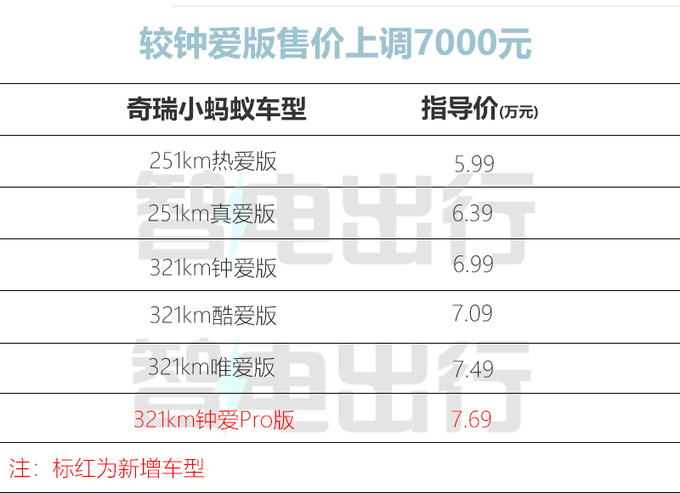 上市即降2萬奇瑞新小螞蟻/QQ冰淇淋售3.69萬起-圖5