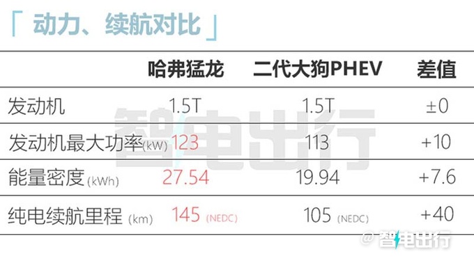 哈弗猛龙预售XX.XX-XX.XX万元全系1.5T+电四驱-图16