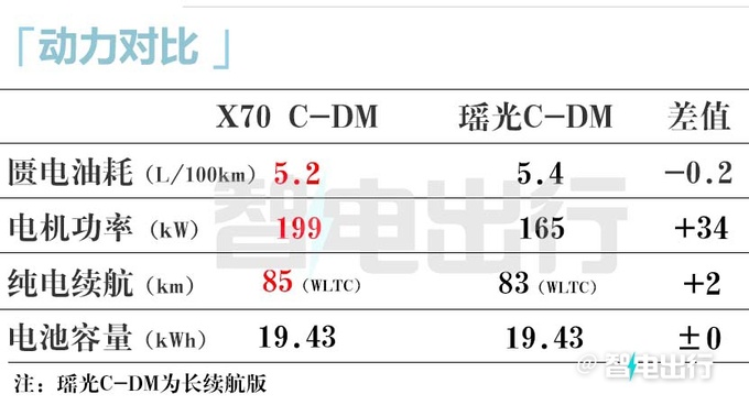 貴4.7萬捷途X70混動售14.99萬起 純電續航110km-圖18