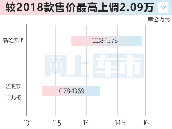 全面涨价新哈弗H5售12.28-15.78万元 加长54.5厘米-图1