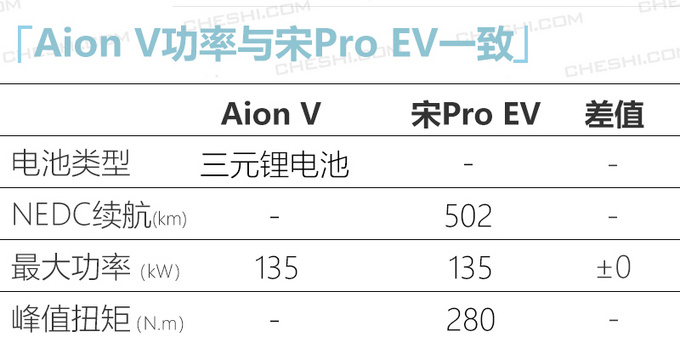 广汽新能源Aion V将4月上市 预计补贴后18万起-图5