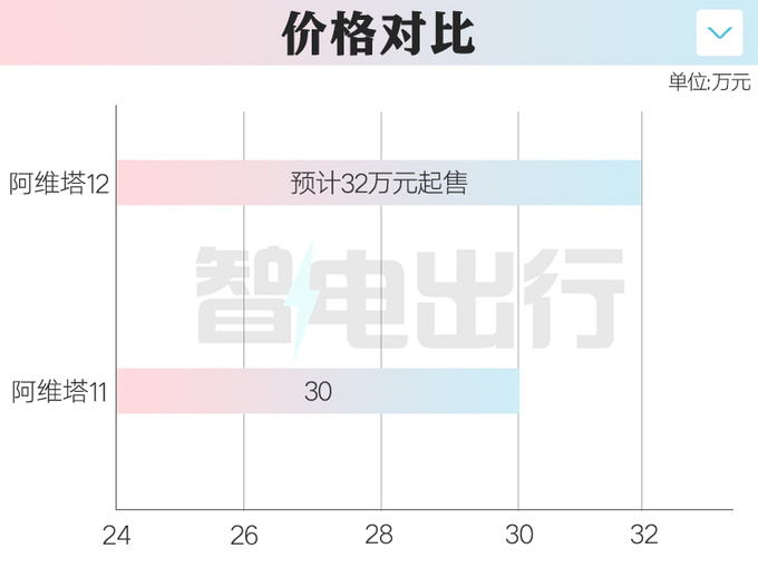 阿维塔12 11月10日上市 12月交付 销售32万起售-图6