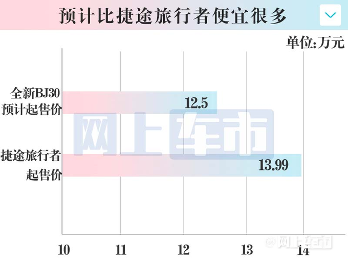 北京新BJ30加长22.5cm比BJ40还大预计12.5万起售-图1