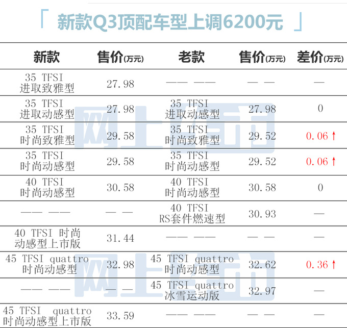 官降2万奥迪新Q3售27.98-34.11万元 配置升级-图2