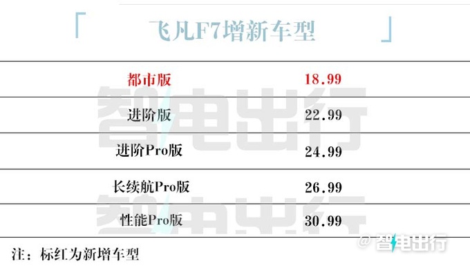 官方降价新版飞凡F7售18.99万元 续航500km-图1