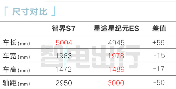华为智界S7或9月25日开订续航705km PK比亚迪汉EV-图1