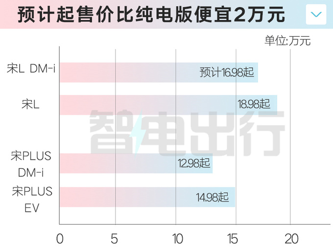 比亚迪4S店宋L插混或8月上市纯电版优惠2.8万-图1