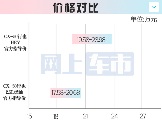 加2万买省油版马自达新CX-50 19.58万起 搭丰田动力-图2