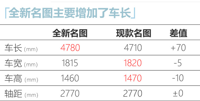 北京现代全新名图预售13.58万起尺寸大幅加长-图9