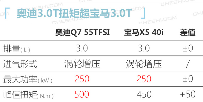 奥迪中期改款Q7明年2月上市 颜值大涨换搭新3.0T-图5