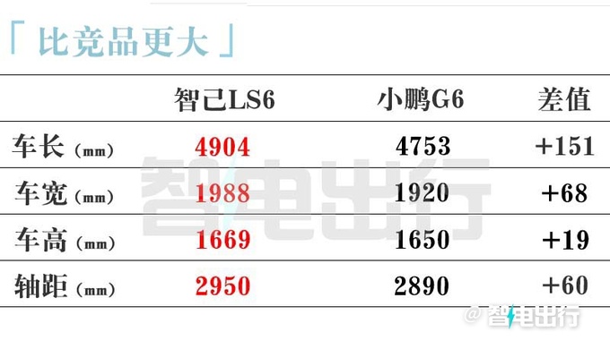 比预售降X万智己LS6卖XX万起 5分钟补能超200km-图5