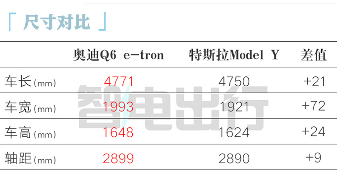 奥迪Q6 e-tron全球首发保时捷同平台 国产再加长-图3