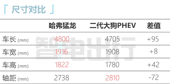 哈弗猛龙配置曝光综合续航990km 油耗1.15L/100km-图7