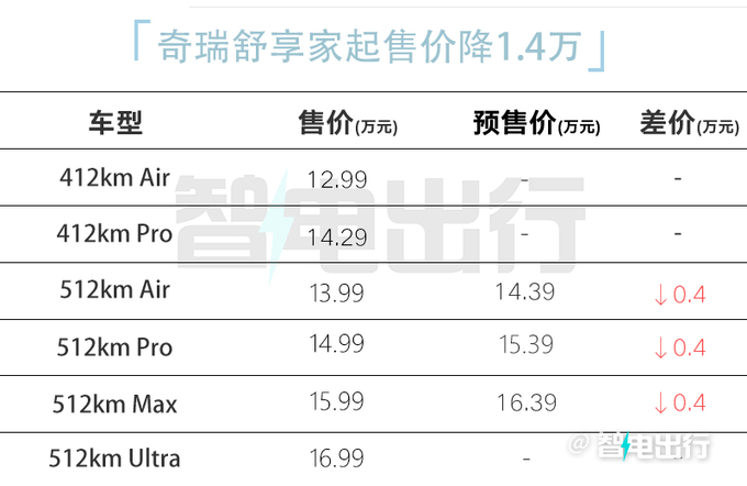 官降1.4万奇瑞舒享家售12.99-16.99万 全系后驱-图2