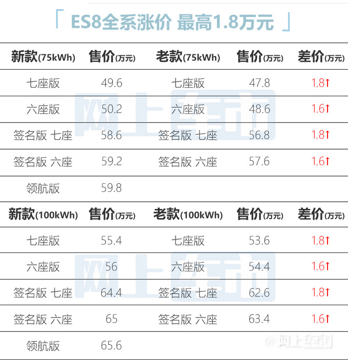 官方漲價(jià)蔚來新款ES6/EC6/ES8配置升級(jí) 38.6萬起-圖3