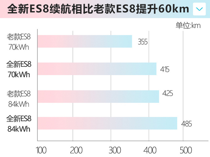 蔚来全新ES8 46.8万元起售 续航最高达到580km-图6