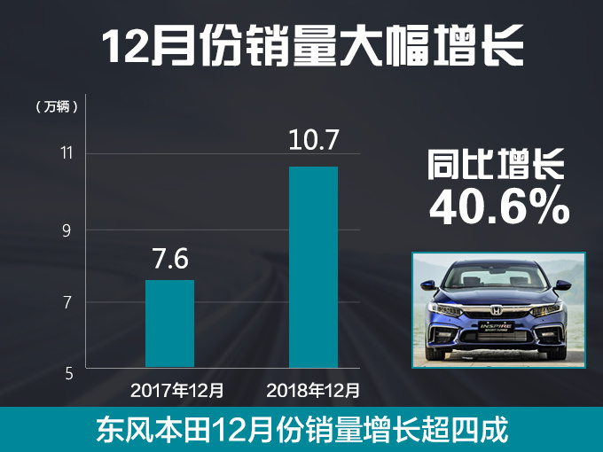 东风本田销量超69.7万辆 3款破10万/思域首超20万-图3