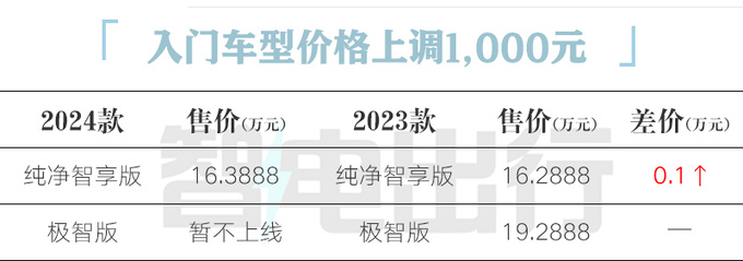 大众2024款ID.3配置曝光 增多项选装 销售官涨1千-图1